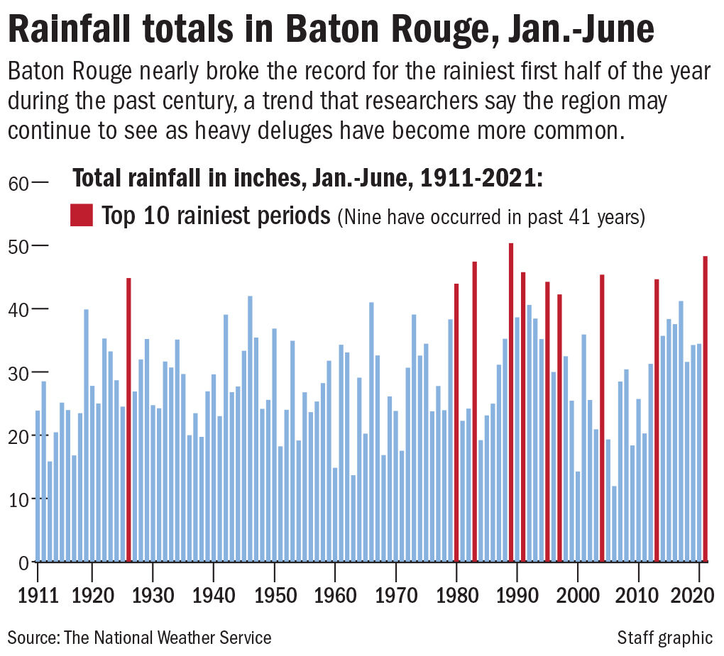 BR rainfall chart 1911-2021